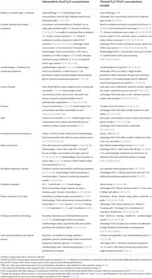 What is better for psychiatry: Titrated or fixed concentrations of nitrous oxide?